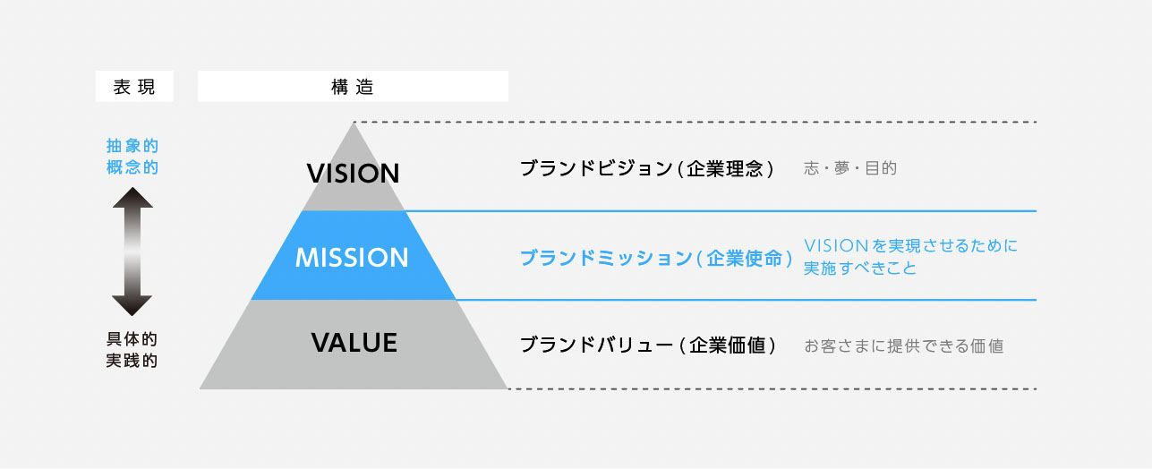 ブランドミッションとは何か？