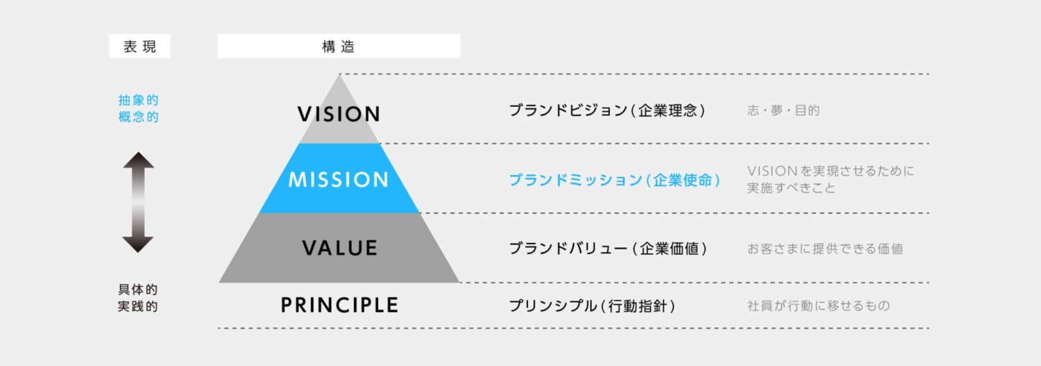 ブランドミッションとは？