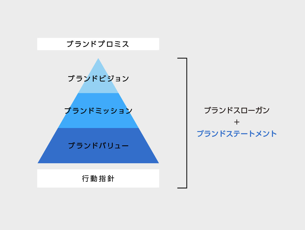 ブランドステートメントとは？