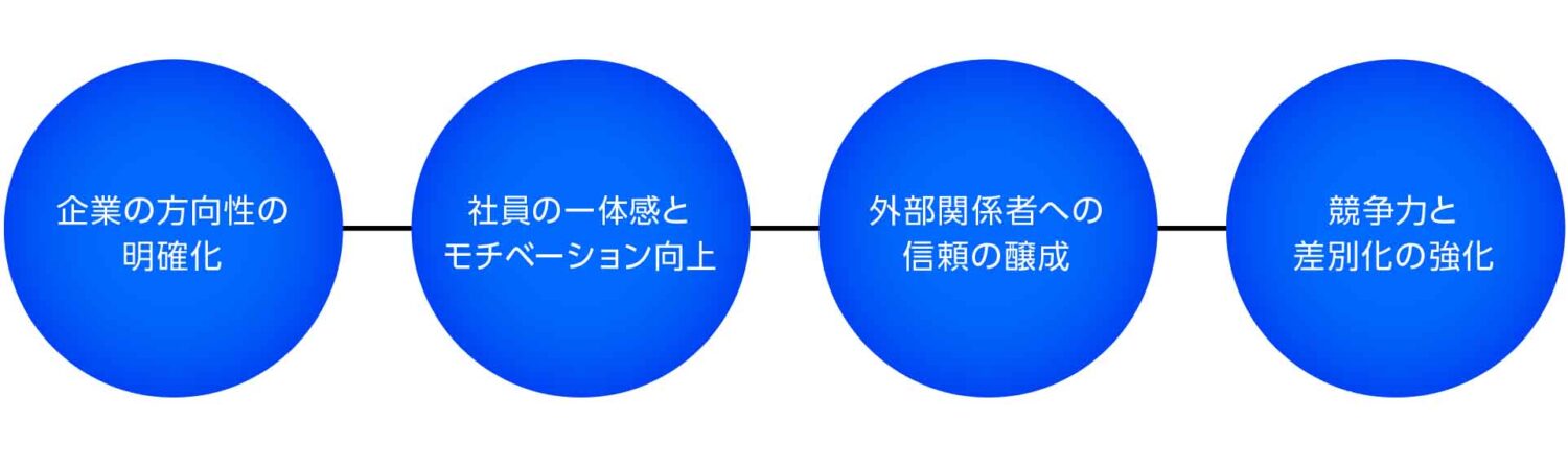 ブランドビジョンの開発目的とは