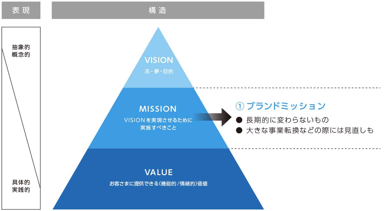 ブランドミッションとは何か？