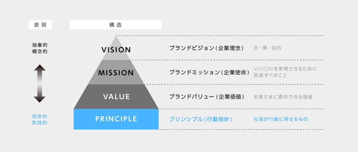 行動指針とは何か？