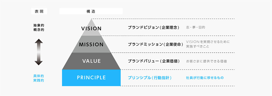 行動指針の目的とは？