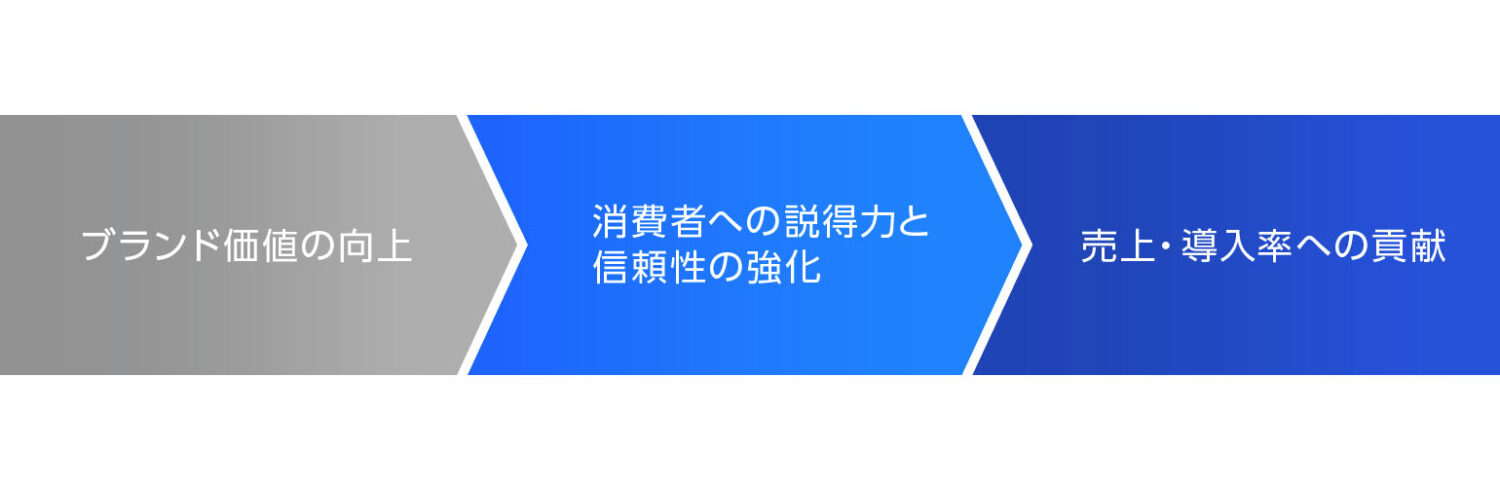 ブランドに与える3つのインパクト