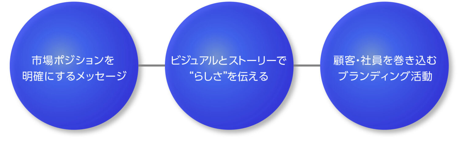 テクノロジーブランドに求められる3つの価値