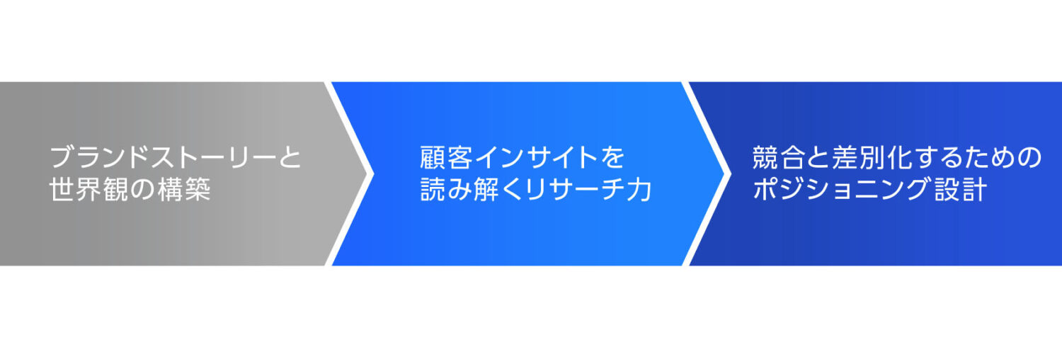 成果を出すブランドデザインの進め方