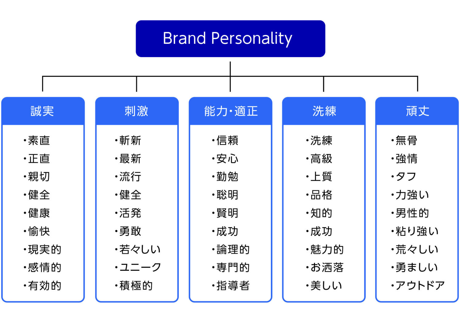 ブランドに個性を与える5つの軸