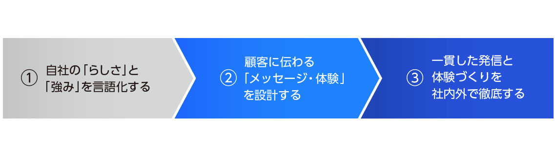 ブランディング成功に欠かせない3つのステップ