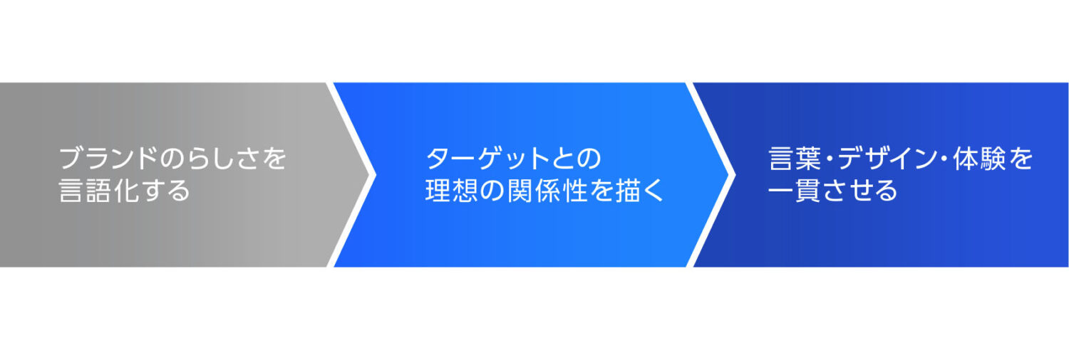 魅力的なブランドパーソナリティを作るための3ステップ
