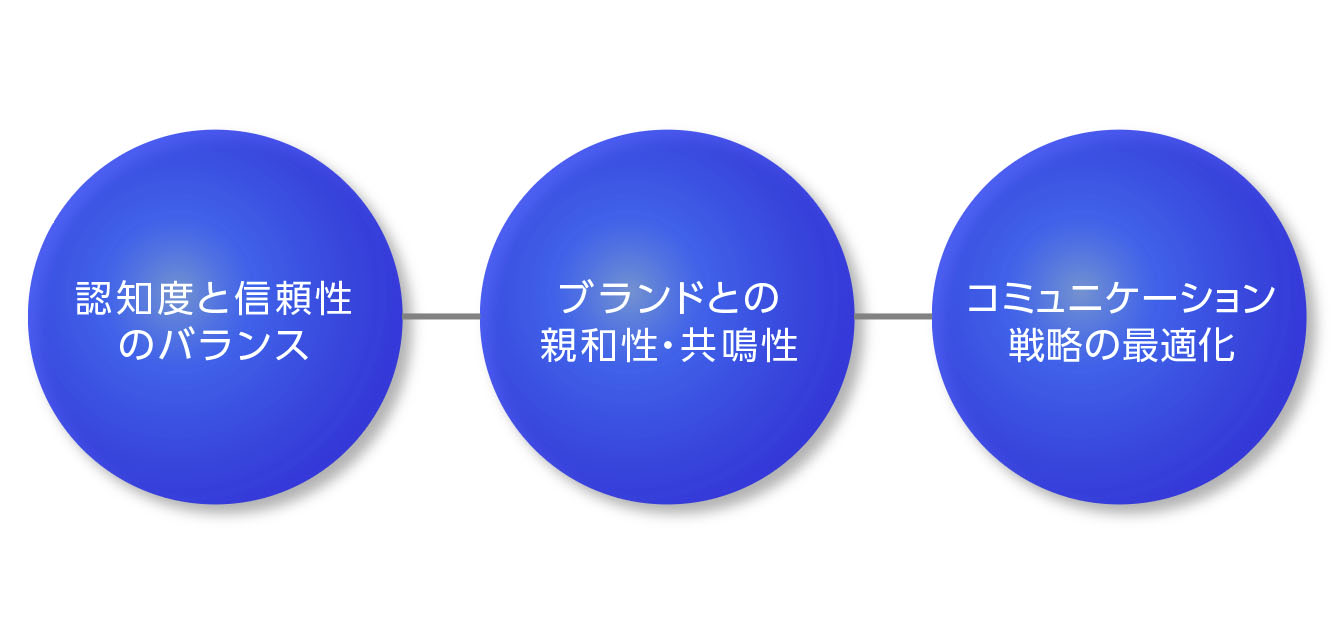 成功するイングリーディエント・ブランディングの3つの条件