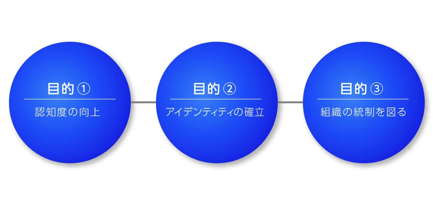 CI(コーポレート・アイデンティティ)の3つの目的