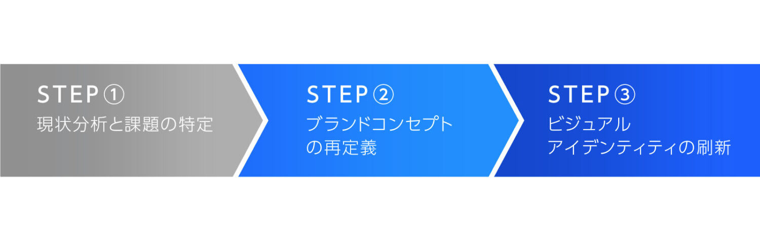 リブランディングでブランド価値を上げるステップ
