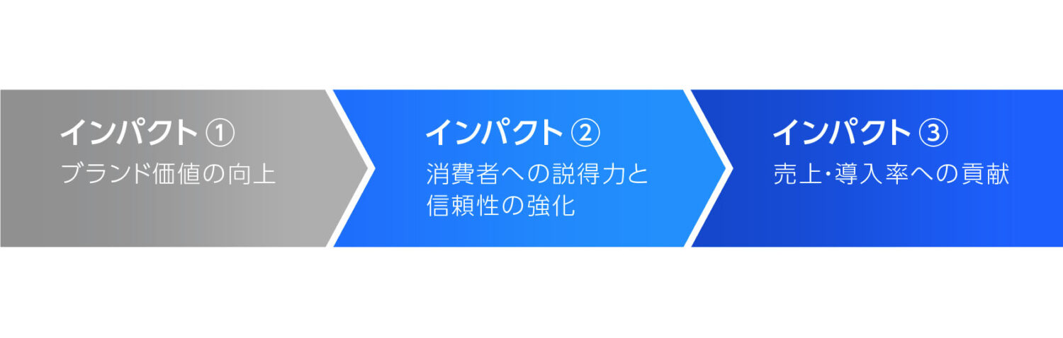ブランドに与える3つのインパクト