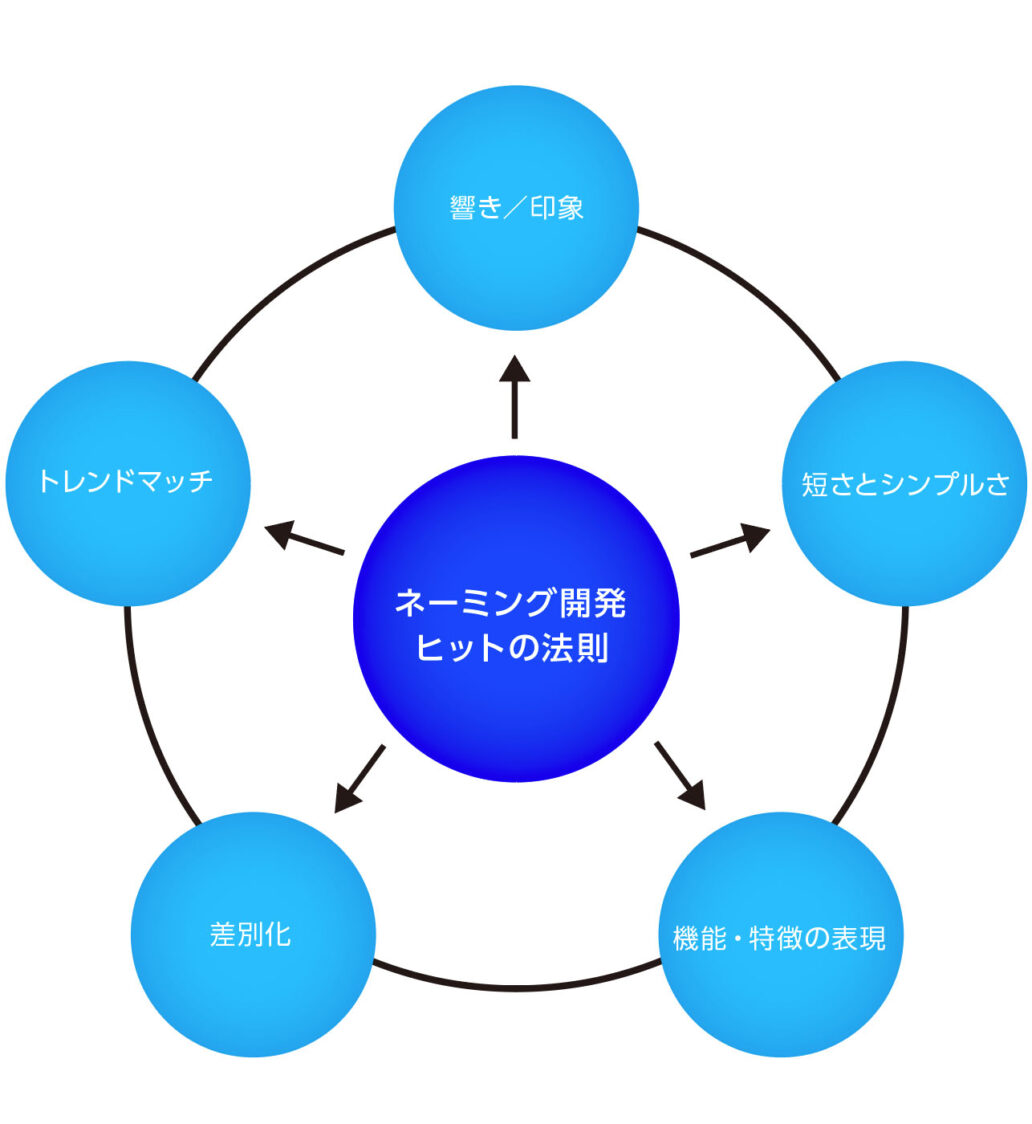 ネーミング開発ヒットの法則