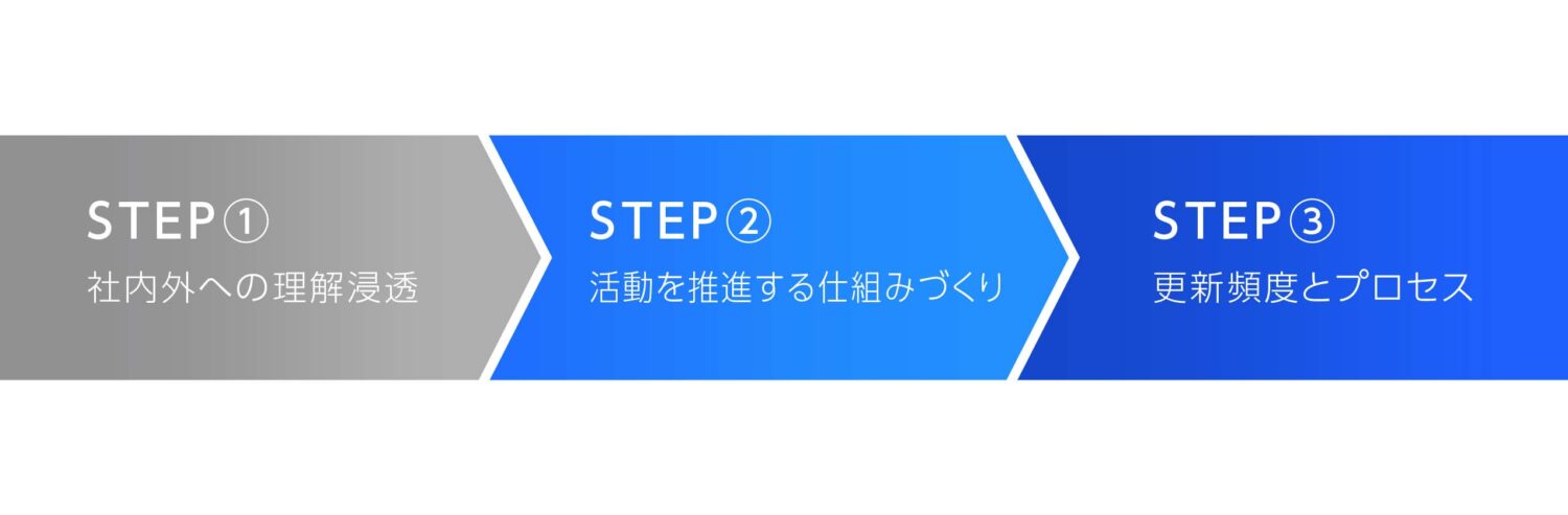 ブランドガイドラインの運用と管理