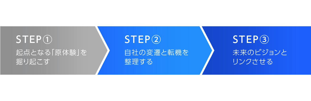 ブランドストーリー構築の3ステップ
