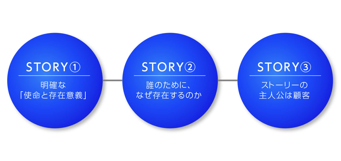 売れるブランドに共通するブランドストーリーの特徴