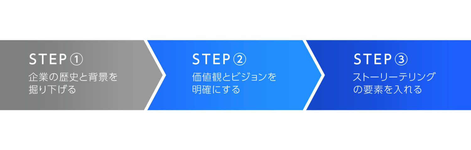 ブランドストーリーの作成方法