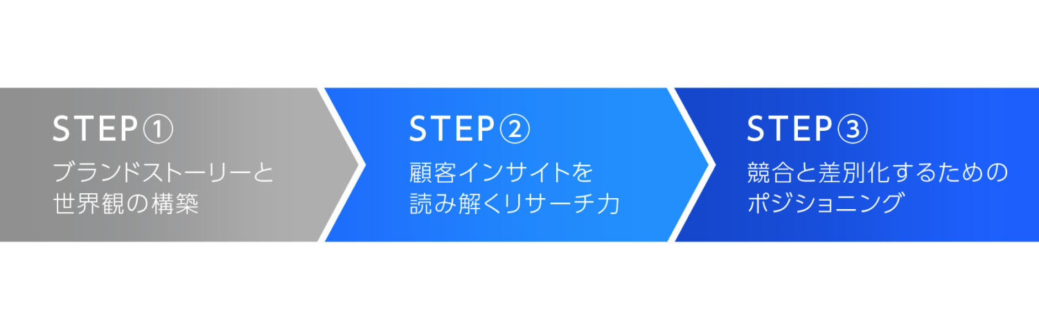 成果を出すブランドデザインの進め方