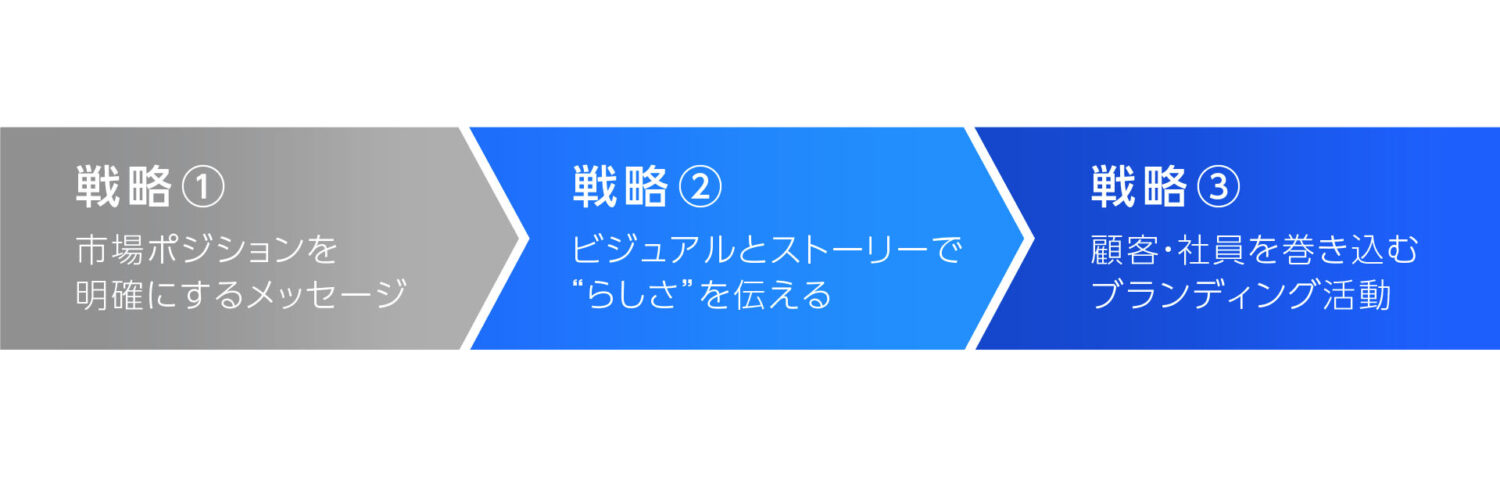 競争を勝ち抜くためのブランド戦略
