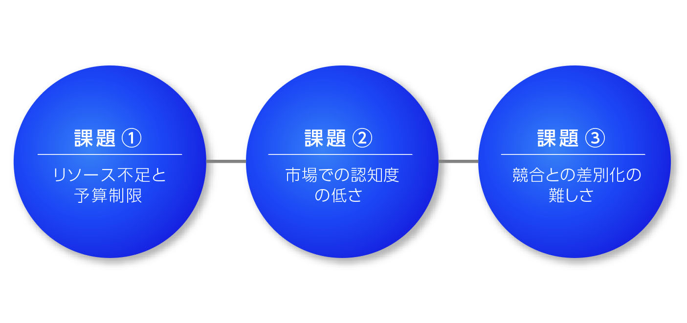 中小企業のブランディング課題