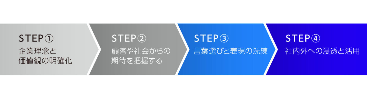ブランドステートメントの開発ステップ