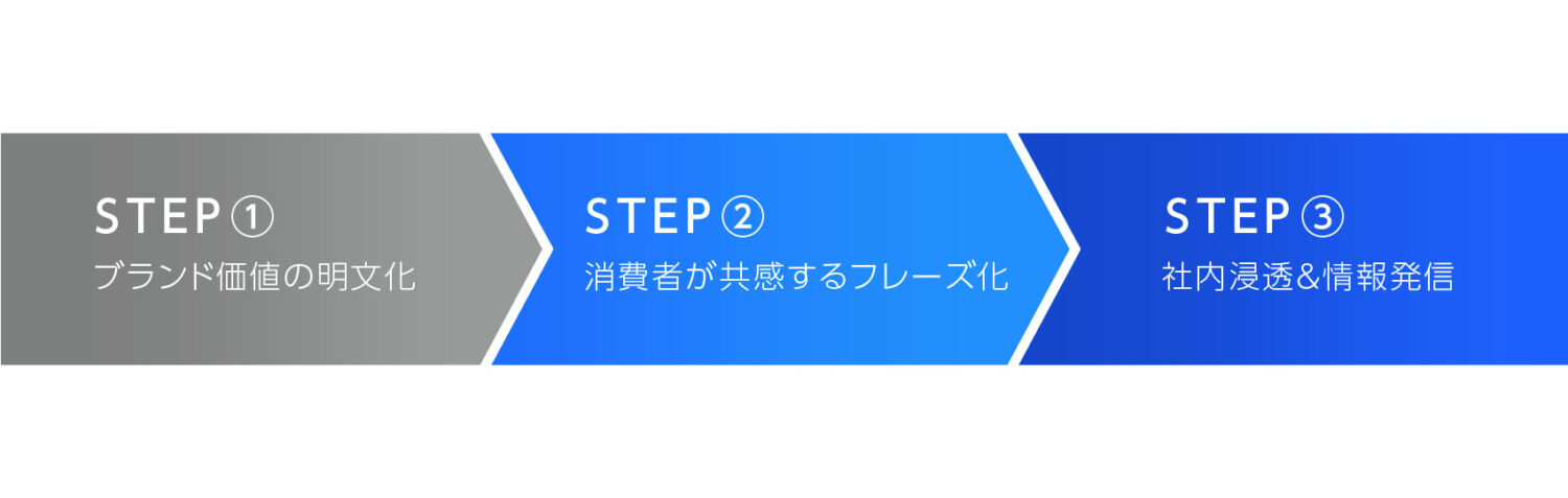ブランドステートメント開発の3ステップ