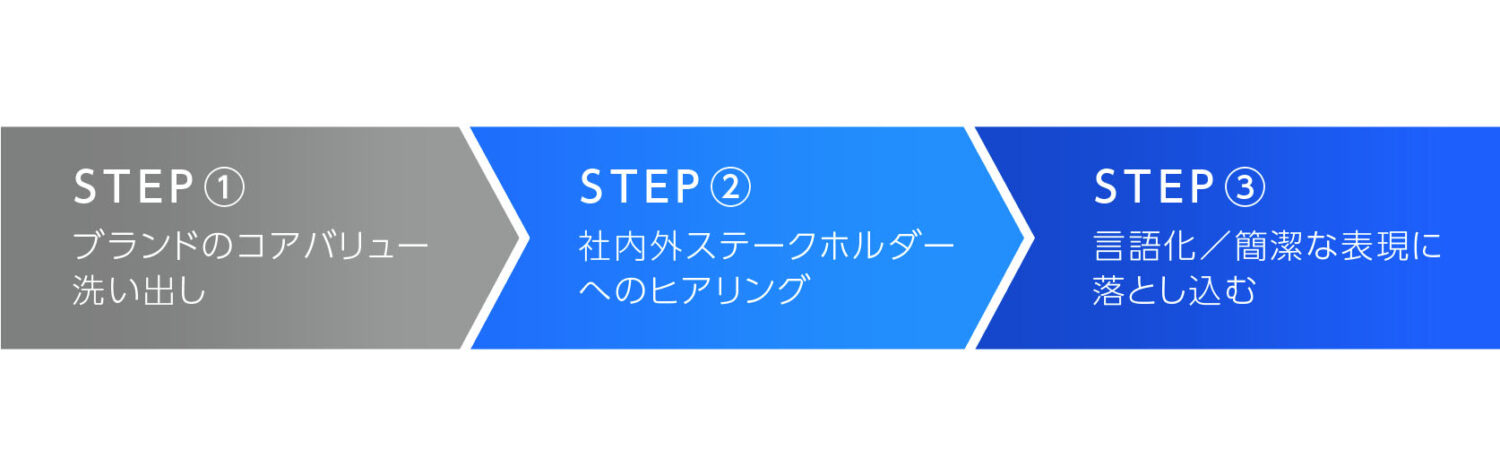 ブランドステートメントの開発プロセス