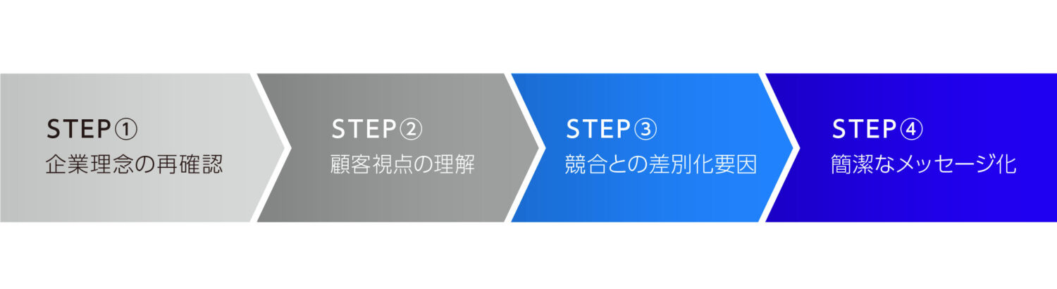 ブランドステートメント開発の基本ステップ