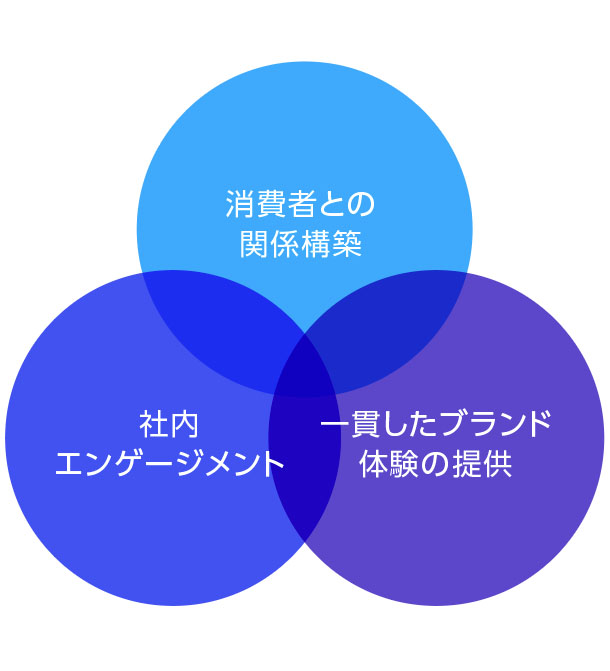 ブランドステートメントがもたらす効果