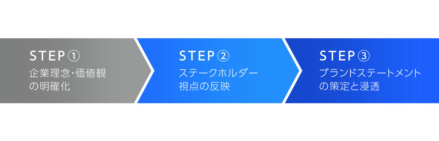 ブランドステートメント開発の3ステップ