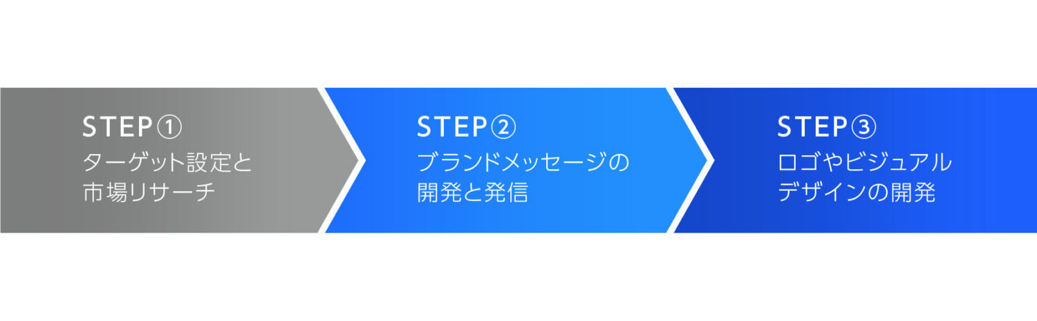 中小企業の成功のためのブランディングステップ