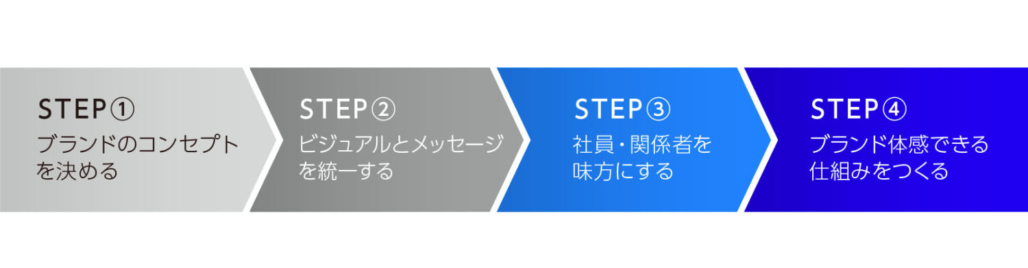 売れるブランドのつくり方