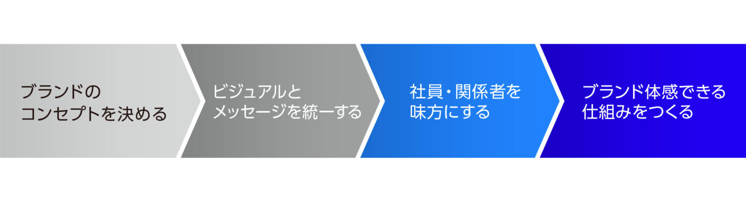 売れるブランドのつくり方