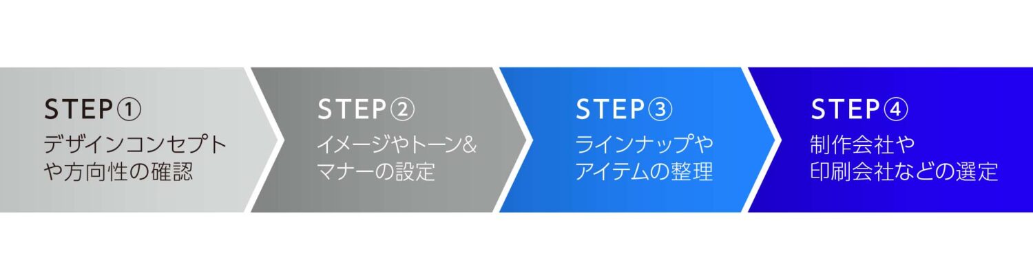CI(コーポレート・アイデンティティ)デザイン開発のプロセス 
