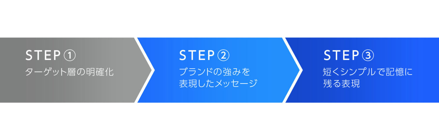 ブランドスローガン開発のステップ