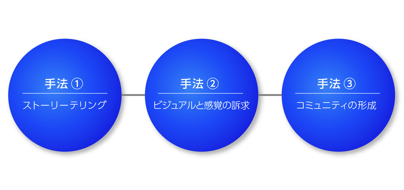 エモーショナルブランディング3つの手法
