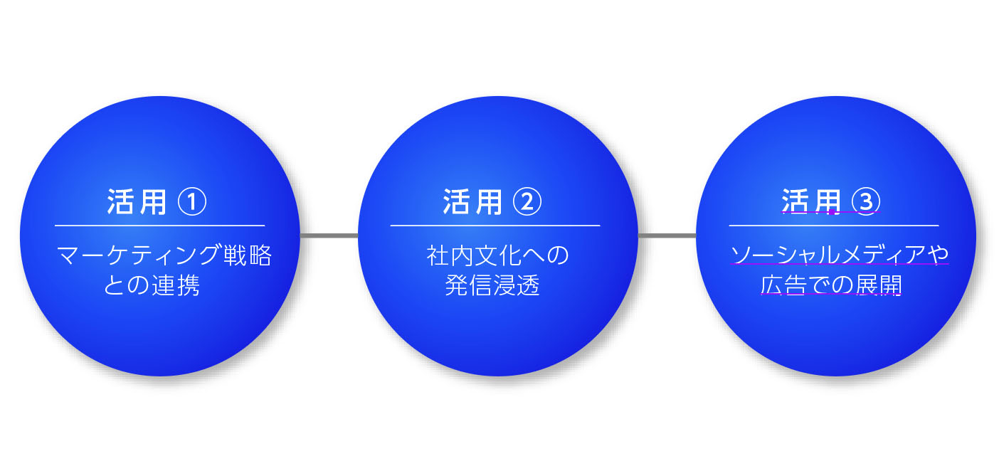 ブランドスローガンの活用方法