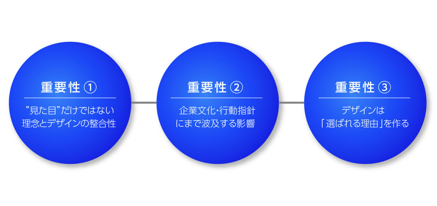 ブランディングデザインの重要性