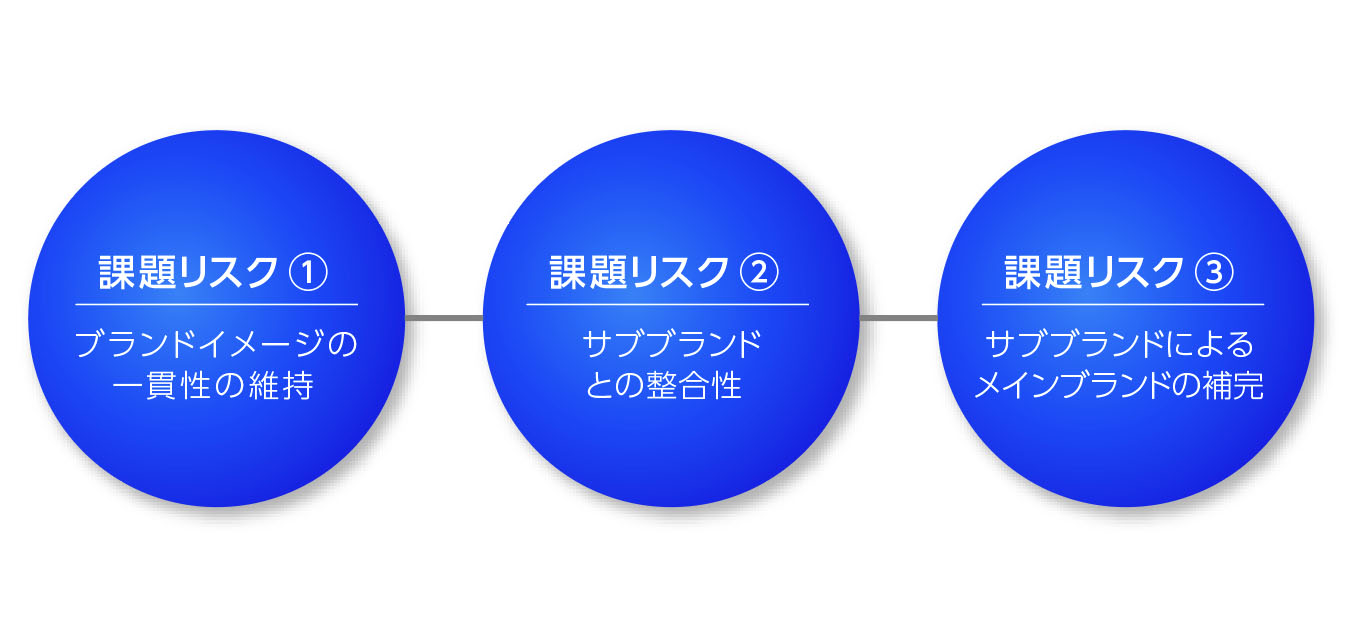 メインブランド戦略の課題とリスク管理