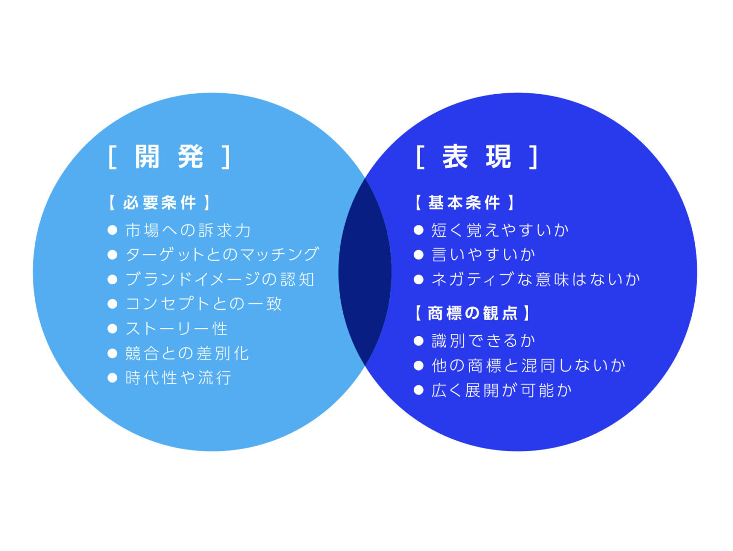 ネーミング開発と表現方法について