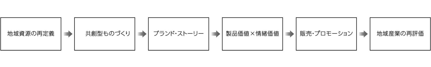 おおたニットのリブランディング成功の構造
