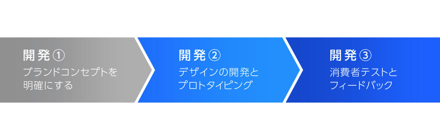 パッケージデザインの開発プロセス