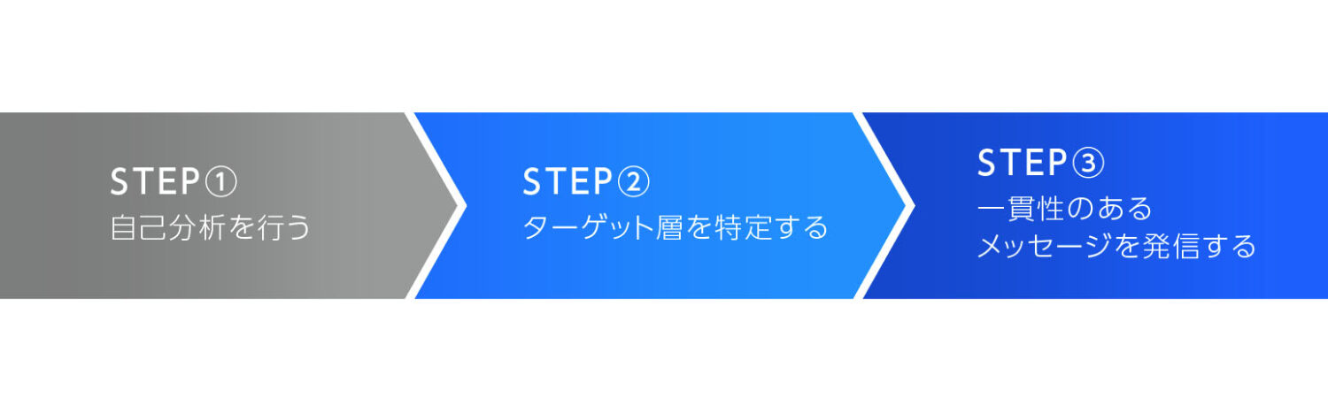 パーソナルブランディングの3ステップ