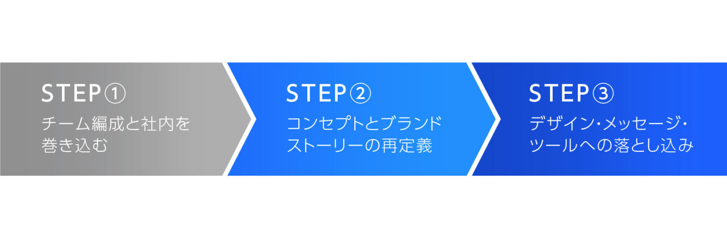 リブランディングの進め方