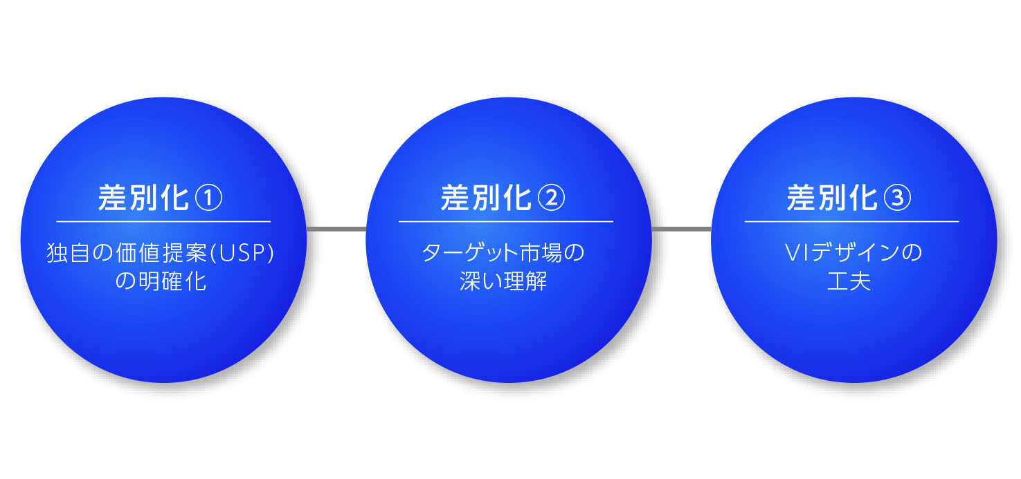商品ブランドの差別化戦略