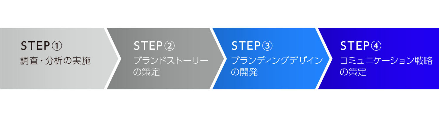 リブランディングの手順