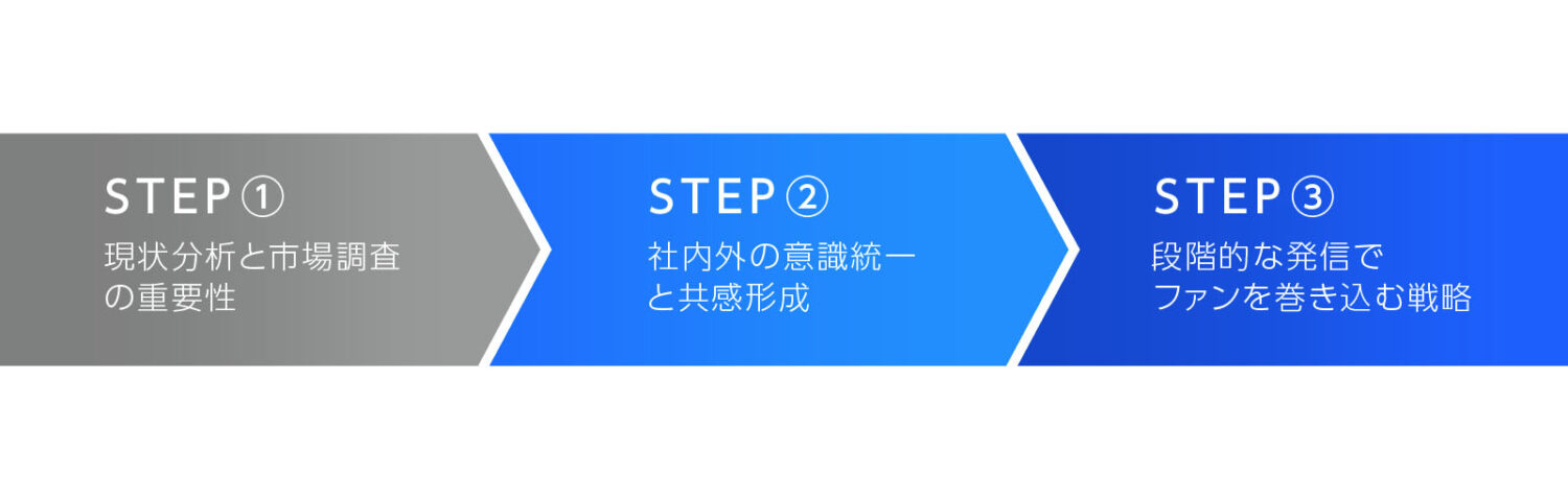 成功するリブランディングの進め方