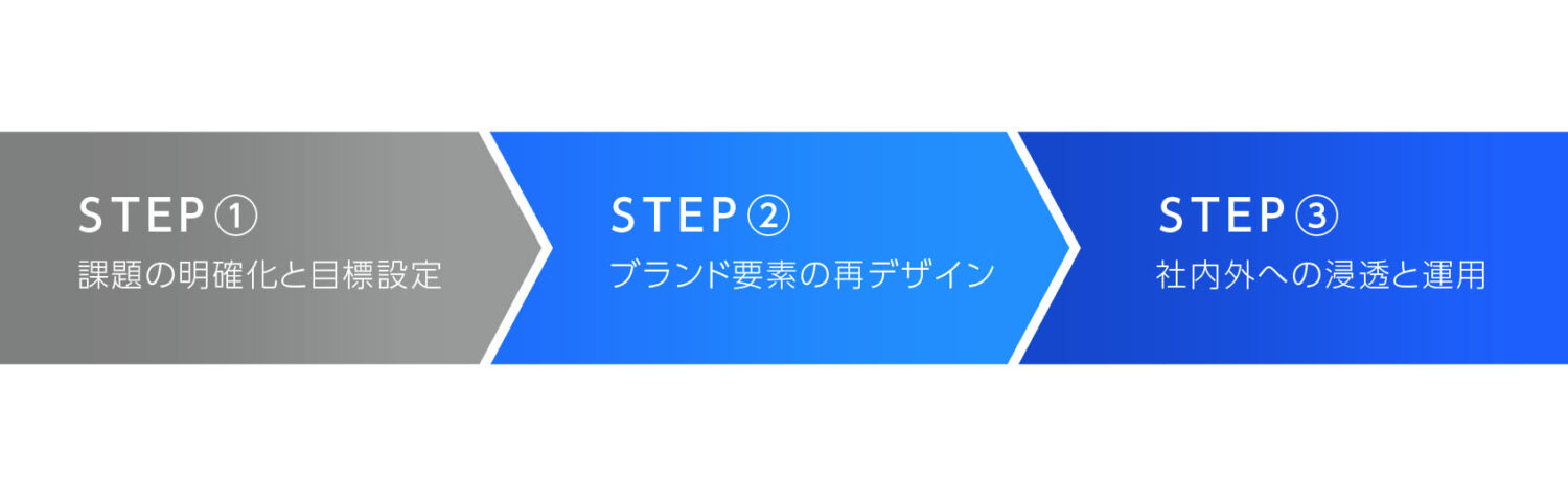 リブランディングの進め方とステップ