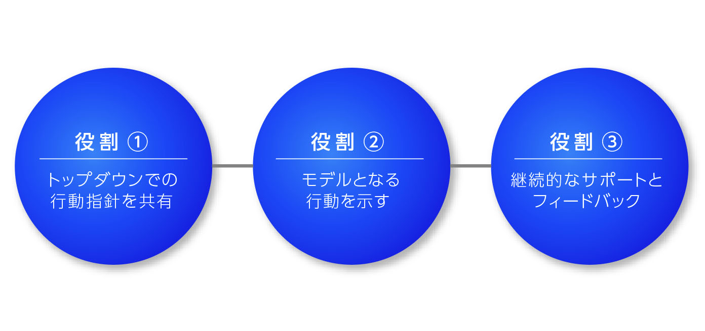 行動指針を浸透させるリーダーの役割